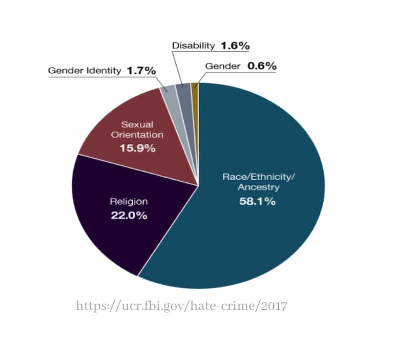 Hate crimes reported by the FBI in 2017