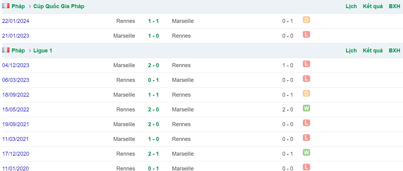 Thống kê các trận đối đầu gần nhất của Rennes và Marseille