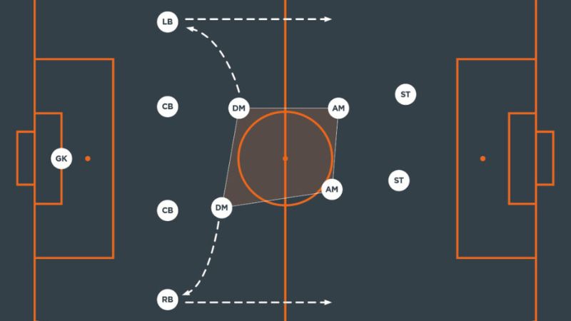 Box-to-box midfielder là gì?
